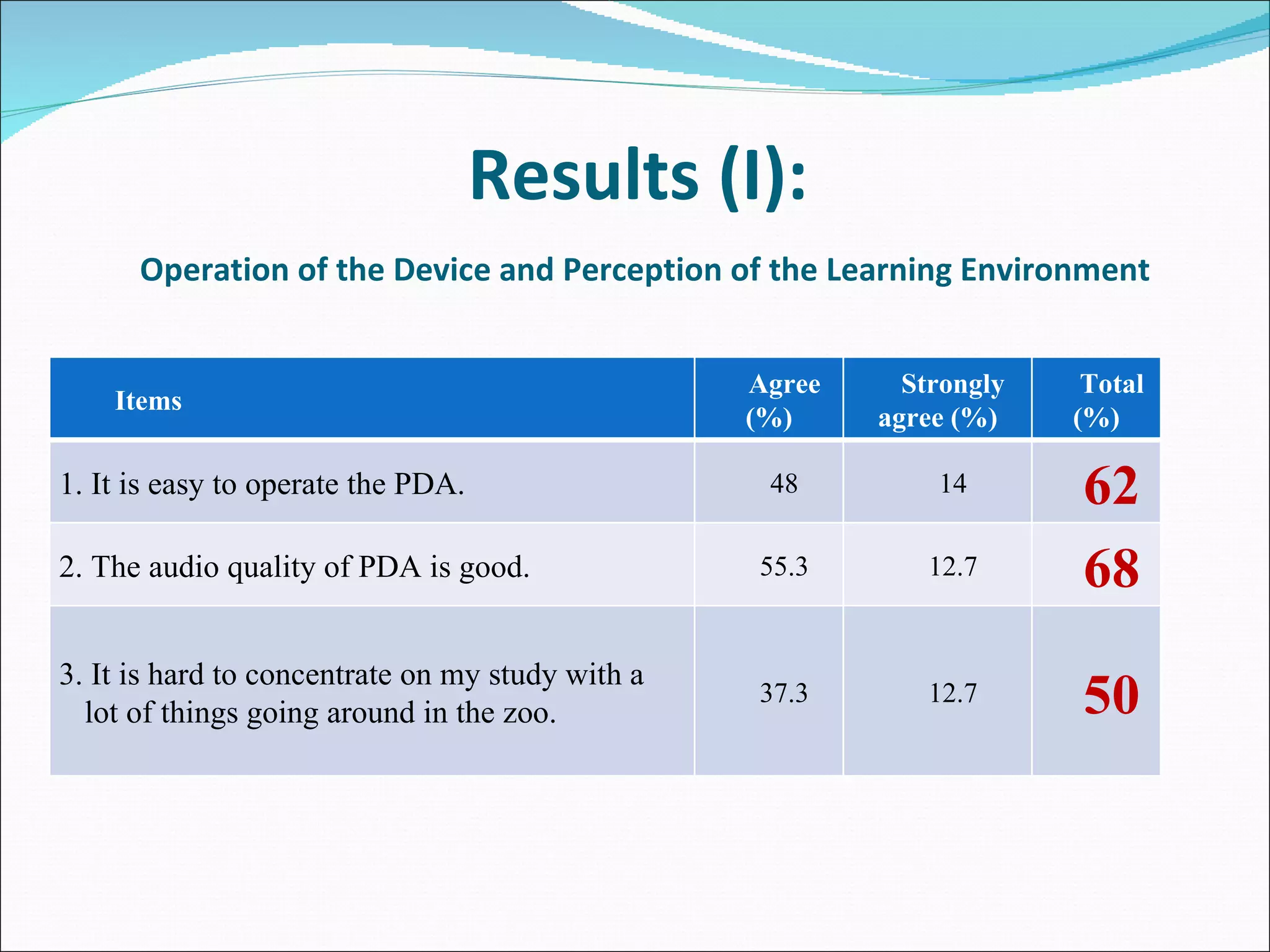 Results (I):   Operation of the Device and Perception of the Learning Environment Items Agree (%) Strongly agree (%) Total (%) 1. It is easy to operate the PDA. 48 14 62 2. The audio quality of PDA is good. 55.3 12.7 68 3. It is hard to concentrate on my study with a lot of things going around in the zoo. 37.3 12.7 50 