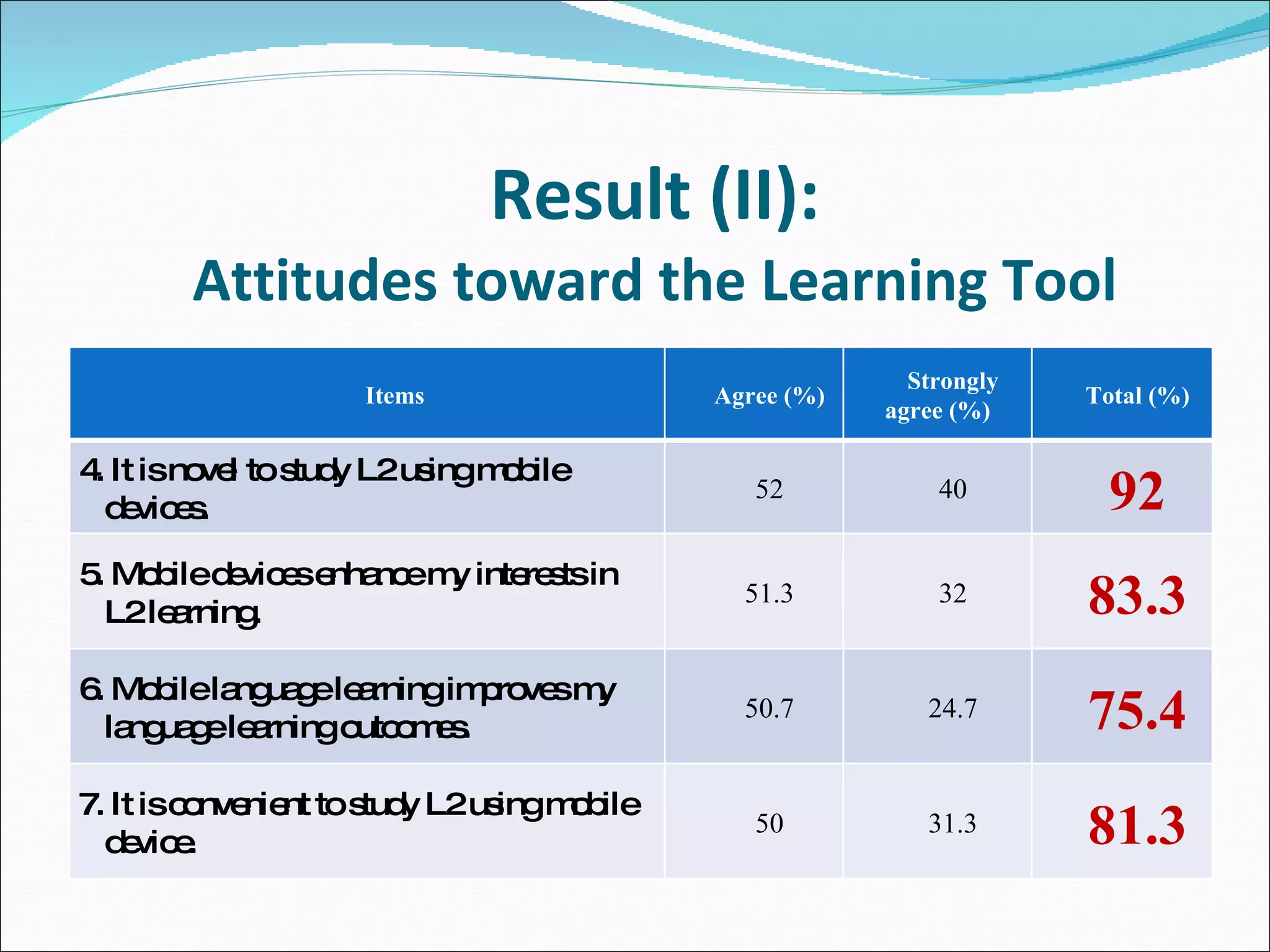 Result (II): Attitudes toward the Learning Tool Items Agree (%) Strongly agree (%) Total (%) 4. It is novel to study L2 using mobile devices. 52 40 92 5. Mobile devices enhance my interests in L2 learning. 51.3 32 83.3 6. Mobile language learning improves my language learning outcomes. 50.7 24.7 75.4 7. It is convenient to study L2 using mobile device. 50 31.3 81.3 