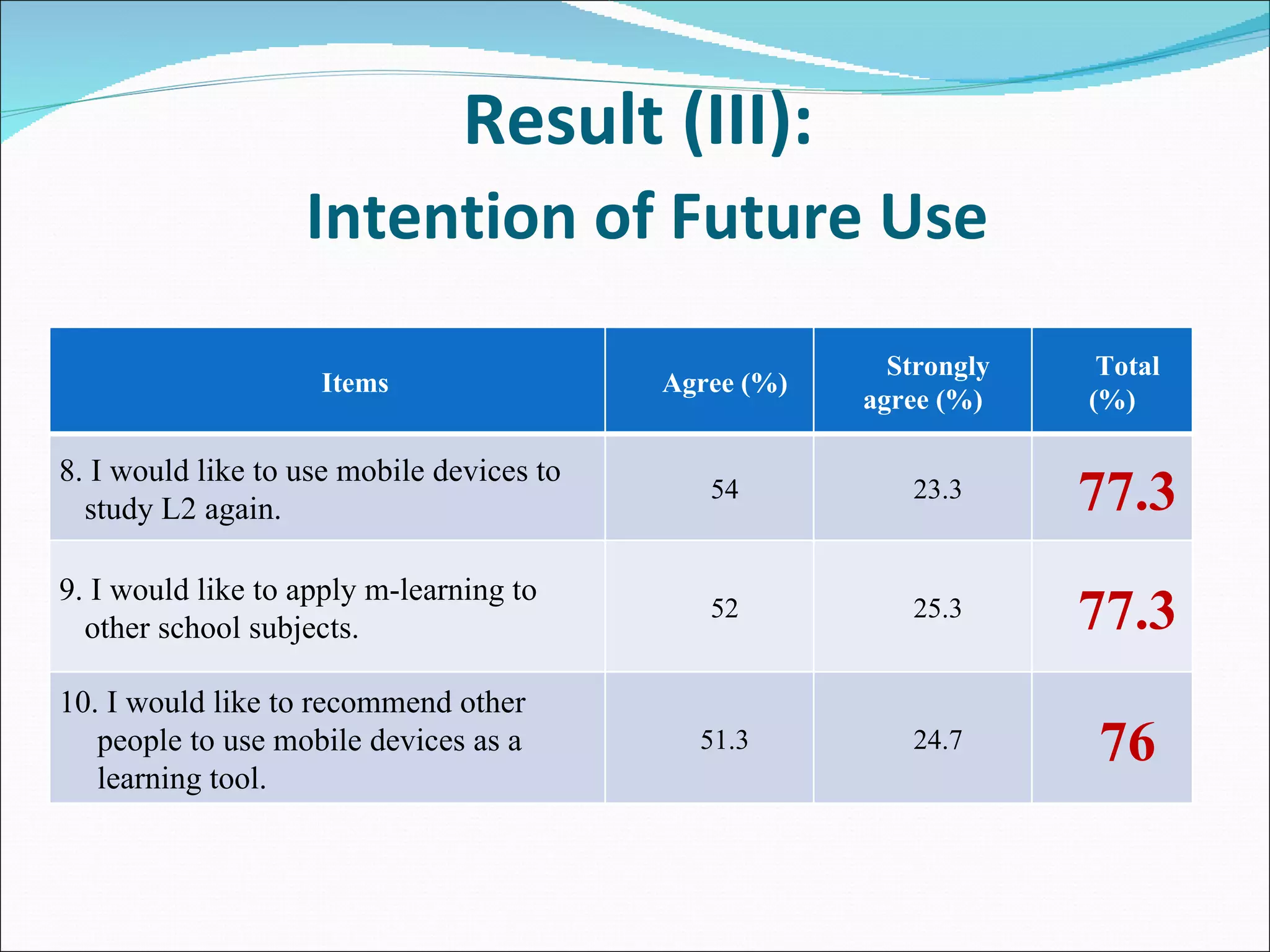 Result (III):   Intention of Future Use Items Agree (%) Strongly agree (%) Total (%) 8. I would like to use mobile devices to study L2 again. 54 23.3 77.3 9. I would like to apply m-learning to other school subjects. 52 25.3 77.3 10. I would like to recommend other people to use mobile devices as a learning tool. 51.3 24.7 76 