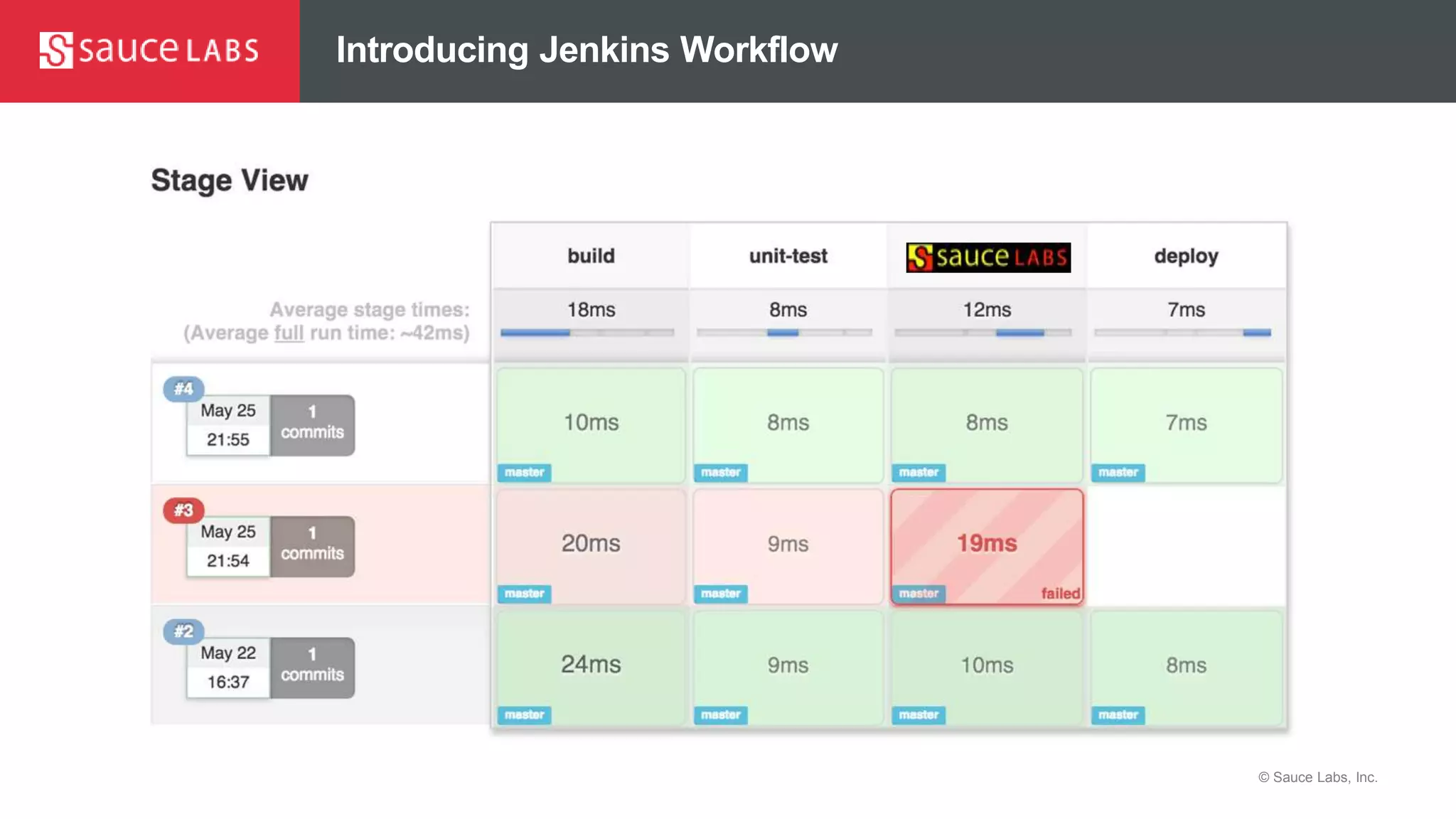 © Sauce Labs, Inc.
Introducing Jenkins Workflow
 