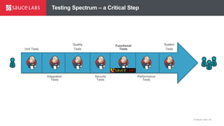 © Sauce Labs, Inc.
Testing Spectrum – a Critical Step
Unit Tests
Integration
Tests
Quality
Tests
Security
Tests
Functional
Tests
Performance
Tests
System
Tests
 