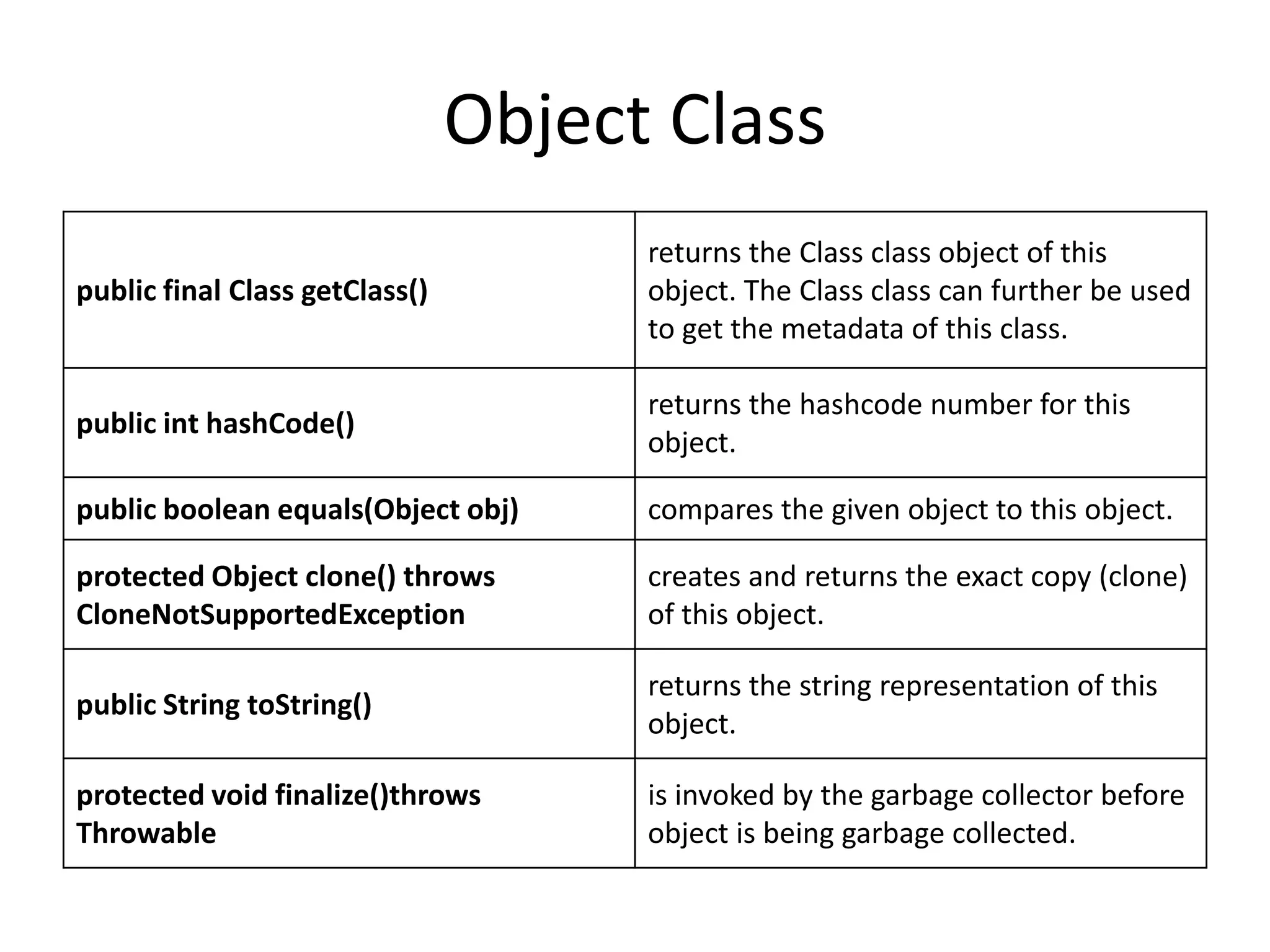 Object Class
public final Class getClass()
returns the Class class object of this
object. The Class class can further be used
to get the metadata of this class.
public int hashCode()
returns the hashcode number for this
object.
public boolean equals(Object obj) compares the given object to this object.
protected Object clone() throws
CloneNotSupportedException
creates and returns the exact copy (clone)
of this object.
public String toString()
returns the string representation of this
object.
protected void finalize()throws
Throwable
is invoked by the garbage collector before
object is being garbage collected.
 