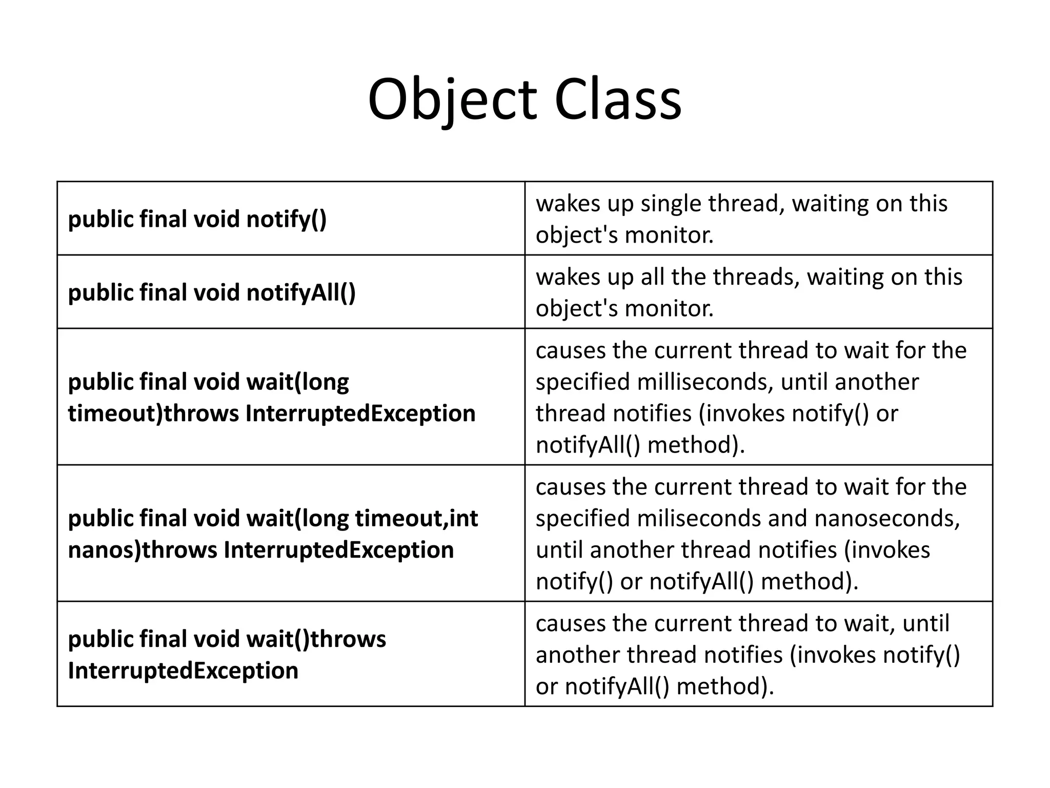 Object Class
public final void notify()
wakes up single thread, waiting on this
object's monitor.
public final void notifyAll()
wakes up all the threads, waiting on this
object's monitor.
public final void wait(long
timeout)throws InterruptedException
causes the current thread to wait for the
specified milliseconds, until another
thread notifies (invokes notify() or
notifyAll() method).
public final void wait(long timeout,int
nanos)throws InterruptedException
causes the current thread to wait for the
specified miliseconds and nanoseconds,
until another thread notifies (invokes
notify() or notifyAll() method).
public final void wait()throws
InterruptedException
causes the current thread to wait, until
another thread notifies (invokes notify()
or notifyAll() method).
 