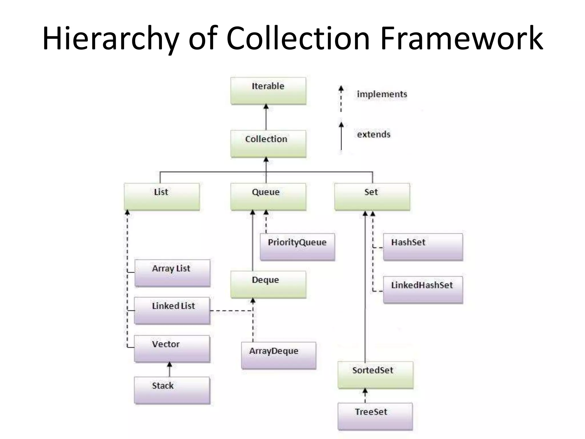 Hierarchy of Collection Framework
 