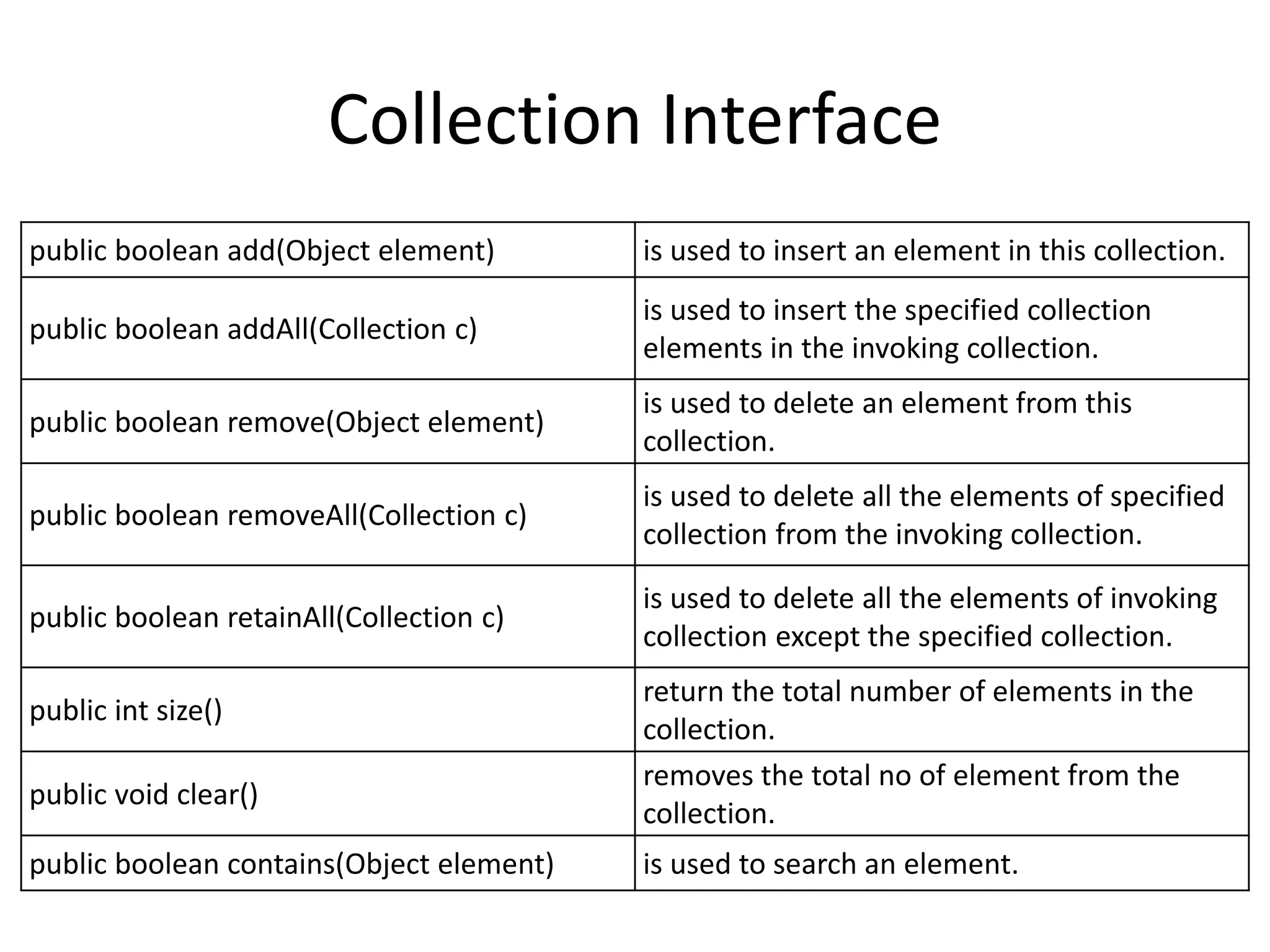 Collection Interface
public boolean add(Object element) is used to insert an element in this collection.
public boolean addAll(Collection c)
is used to insert the specified collection
elements in the invoking collection.
public boolean remove(Object element)
is used to delete an element from this
collection.
public boolean removeAll(Collection c)
is used to delete all the elements of specified
collection from the invoking collection.
public boolean retainAll(Collection c)
is used to delete all the elements of invoking
collection except the specified collection.
public int size()
return the total number of elements in the
collection.
public void clear()
removes the total no of element from the
collection.
public boolean contains(Object element) is used to search an element.
 