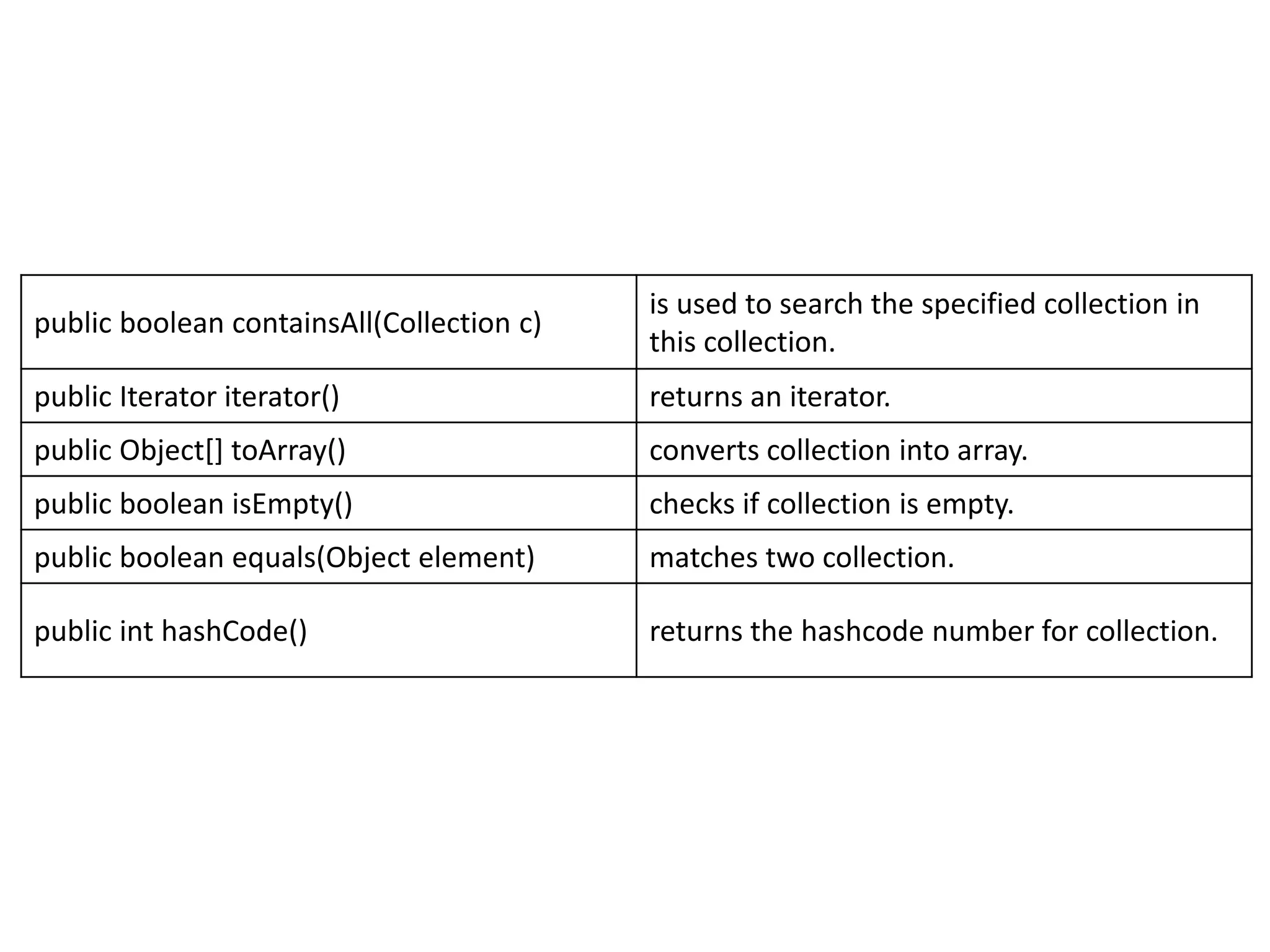 public boolean containsAll(Collection c)
is used to search the specified collection in
this collection.
public Iterator iterator() returns an iterator.
public Object[] toArray() converts collection into array.
public boolean isEmpty() checks if collection is empty.
public boolean equals(Object element) matches two collection.
public int hashCode() returns the hashcode number for collection.
 