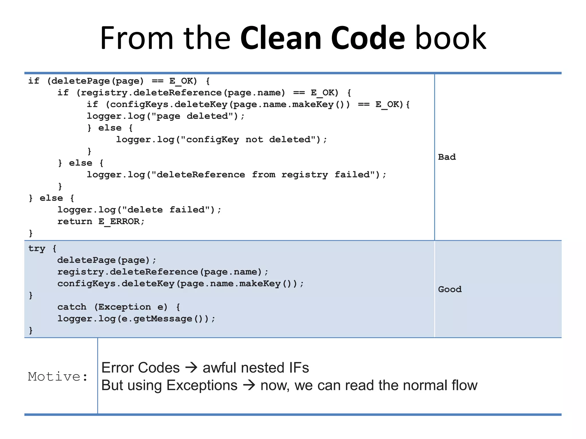 From the Clean Code book
if (deletePage(page) == E_OK) {
if (registry.deleteReference(page.name) == E_OK) {
if (configKeys.deleteKey(page.name.makeKey()) == E_OK){
logger.log("page deleted");
} else {
logger.log("configKey not deleted");
}
} else {
logger.log("deleteReference from registry failed");
}
} else {
logger.log("delete failed");
return E_ERROR;
}
Bad
try {
deletePage(page);
registry.deleteReference(page.name);
configKeys.deleteKey(page.name.makeKey());
}
catch (Exception e) {
logger.log(e.getMessage());
}
Good
Motive:
Error Codes  awful nested IFs
But using Exceptions  now, we can read the normal flow
 