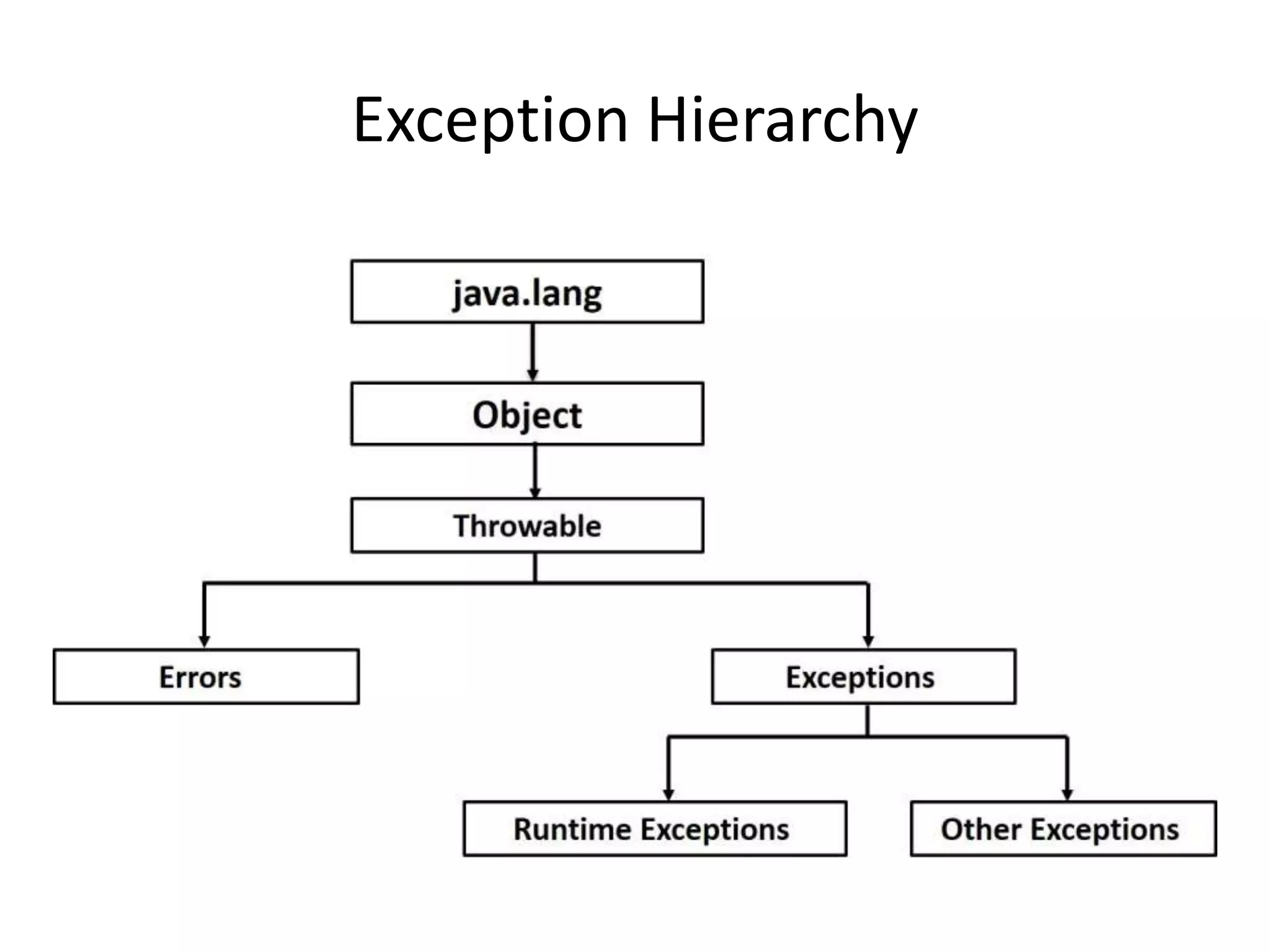 Exception Hierarchy
 