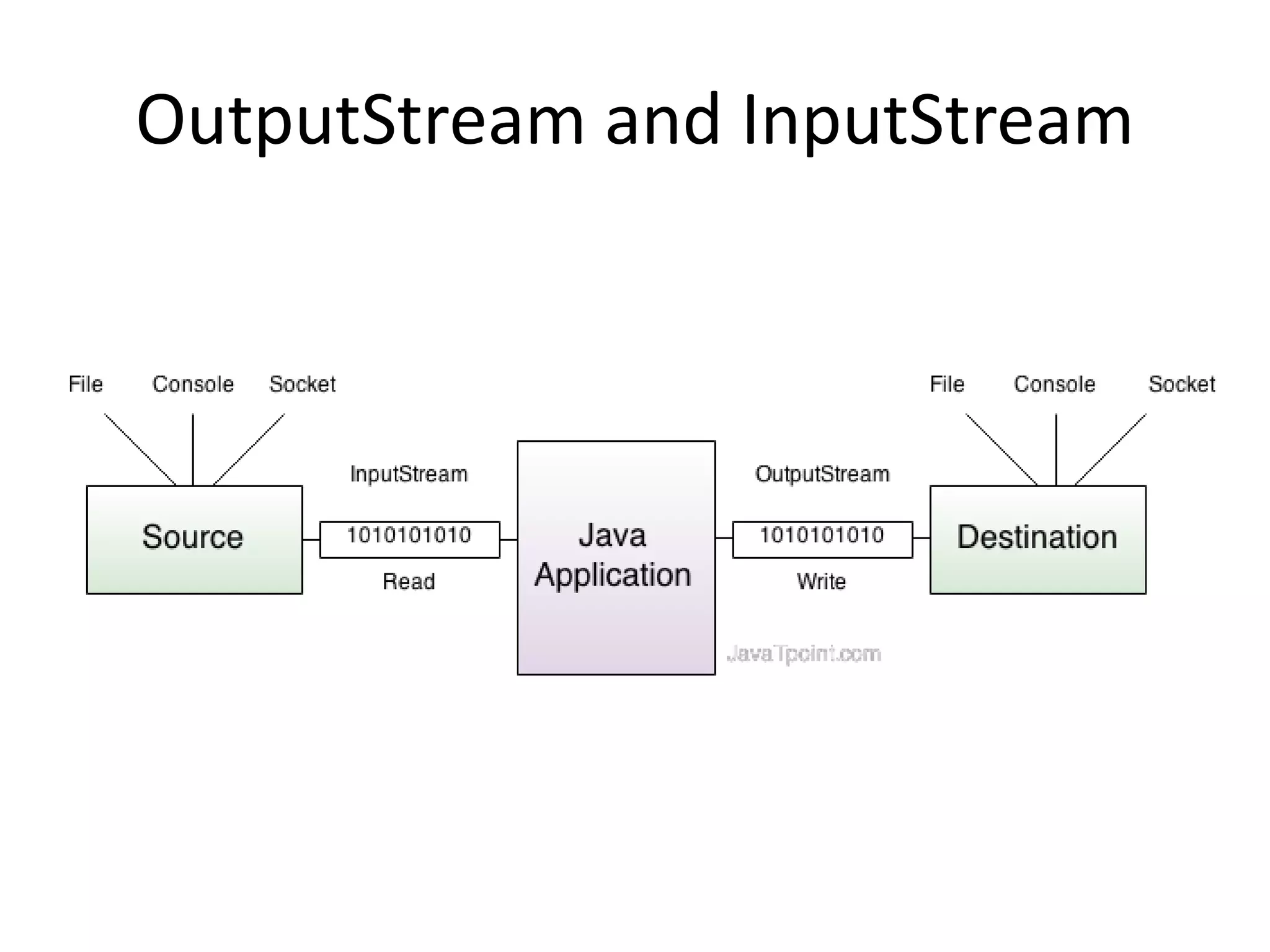 OutputStream and InputStream
 