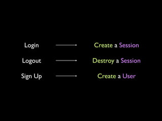 Login    Create a Session

Logout    Destroy a Session

Sign Up    Create a User
 