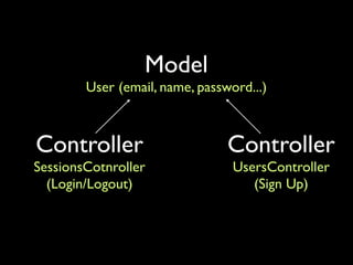 Model
        User (email, name, password...)



Controller                      Controller
SessionsCotnroller               UsersController
  (Login/Logout)                    (Sign Up)
 