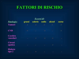 FATTORI DI RISCHIO   Eccessi di : Patologie: grassi  calorie   sodio   alcool   carne Tumori   +   +   +   +   + CVD   +   -   +   -   + Cerebro vascolari   -   +   +   +   - Cirrosi epatica   -   -   -   +   - Diabete tipo 2   -   +   -   -   - 