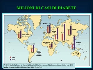 MILIONI DI CASI DI DIABETE Wild S, Roglic G, Green A,   Sicree R, King H. Global prevalence of diabetes: estimates for the year 2000 and projections for 2030.  Diabetes Care  2004; 27: 1047-53   