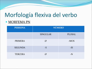 Morfología flexiva del verbo
 MORFEMA PN
PERSONA NÚMERO
SINGULAR PLURAL
PRIMERA Ø -MOS
SEGUNDA -S -IS
TERCERA Ø -N
 