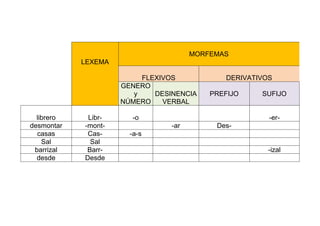  
LEXEMA
MORFEMAS
FLEXIVOS DERIVATIVOS
GENERO
y
NÚMERO
DESINENCIA
VERBAL
PREFIJO SUFIJO
librero Libr- -o -er-
desmontar -mont- -ar Des-
casas Cas- -a-s
Sal Sal
barrizal Barr- -izal
desde Desde
 
 