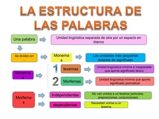 Una palabra Unidad lingüística separada de otra por un espacio en
blanco
Se dividen en
…
Monema
s
Las unidades más pequeñas
dotadas de significado
Monema
s
lexemas
Unidad lingüística mínima e inseparable
que aporta significado léxico
Morfemas
Unidad lingüística mínima que aporta
significado gramatical
Morfema
s
Independientes
dependientes
No van unidos a un lexema (artículos,
preposiciones, conjunciones)
Necesitan unirse a un
lexema
 