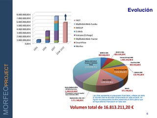 Evolución




INNOVAR PARA GANAR
MORFEOPROJECT




                           6
 