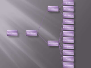 Copulativas


                                Coordinadas    Disyuntivas


                                               Adversativas


                                                 Causales


                                               Condicionales


La conjunción   Clasificación
                                                Concesivas


                                               Comparativas
                                Subordinadas
                                                Temporales


                                               Consecutivas


                                                  Finales


                                                Temporales
 