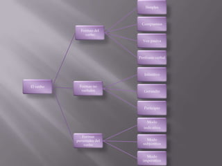 Simples



                             Compuestas
             Formas del
               verbo
                              Voz pasiva



                            Perífrasis verbal



                               Infinitivo


El verbo    Formas no
             verbales          Gerundio



                               Participio


                                 Modo
                               indicativo

              Formas
           personales del       Modo
               verbo          subjuntivo


                                Modo
                              imperativo
 