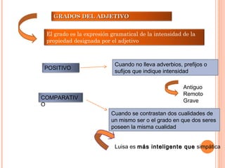 GRADOS DEL ADJETIVOGRADOS DEL ADJETIVO
El grado es la expresión gramatical de la intensidad de la
propiedad designada por el adjetivo
POSITIVO
Cuando no lleva adverbios, prefijos o
sufijos que indique intensidad
Antiguo
Remoto
Grave
COMPARATIV
O
Cuando se contrastan dos cualidades de
un mismo ser o el grado en que dos seres
poseen la misma cualidad
Luisa es más inteligente quemás inteligente que simpática
 