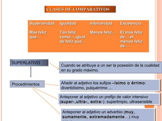 CLASES DE COMPARATIVOSCLASES DE COMPARATIVOS
SuperioridadSuperioridad
Más felizMás feliz
que…que…
IgualdadIgualdad
Tan felizTan feliz
como…,igualcomo…,igual
de feliz que…de feliz que…
InferioridadInferioridad
Menos feliz…Menos feliz…
ExcelenciaExcelencia
El más felizEl más feliz
de…,elde…,el
menos felizmenos feliz
de…de…
SUPERLATIVO
Cuando se atribuye a un ser la posesión de la cualidad
en su grado máximo.
Procedimientos Añadir al adjetivo los sufijos –ísimo o érrimo–ísimo o érrimo:
divertidísimo, pulquérrimo …
Añadir al adjetivo los sufijos –ísimo o érrimo–ísimo o érrimo:
divertidísimo, pulquérrimo …
Anteponer al adjetivo un prefijo de valor intensivo
(super-,ultra-, extra-super-,ultra-, extra-): superlimpio, ultrasensible
Anteponer al adjetivo un prefijo de valor intensivo
(super-,ultra-, extra-super-,ultra-, extra-): superlimpio, ultrasensible
Anteponer al adjetivo un adverbio (muy,muy,
sumamente, extremadamentesumamente, extremadamente…) muy
Anteponer al adjetivo un adverbio (muy,muy,
sumamente, extremadamentesumamente, extremadamente…) muy
 