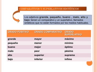 COMPARATIVOS Y SUPERLATIVOS SINTÉTICOS
Los adjetivos grande, pequeño, bueno , malo, alto ygrande, pequeño, bueno , malo, alto y
bajobajo tienen un comparativo y un superlativo, llamados
sintéticos que no están formados por los medios habituales.
GRADO POSITIVOGRADO POSITIVO GRADO COMPARATIVOGRADO COMPARATIVO GRADOGRADO
SUPERLATIVOSUPERLATIVO
grandegrande mayormayor máximomáximo
pequeñopequeño menormenor mínimomínimo
buenobueno mejormejor óptimoóptimo
malomalo peorpeor pésimopésimo
altoalto superiorsuperior supremosupremo
bajobajo inferiorinferior ínfimoínfimo
 