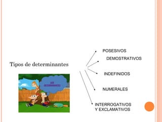 Tipos de determinantes
POSESIVOS
DEMOSTRATIVOS
INDEFINIDOS
NUMERALES
INTERROGATIVOS
Y EXCLAMATIVOS
 
