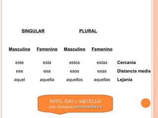 SINGULAR PLURAL
Masculino Femenino Masculino Femenino
este esta estos estas Cercanía
ese esa esos esas Distancia media
aquel aquella aquellos aquellas Lejanía
ESTO, ESO y AQUELLO
son siempre pronombrespronombres
 