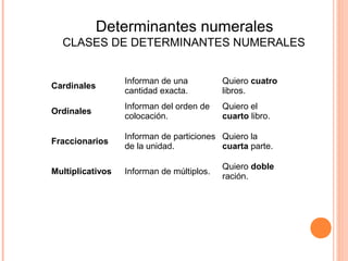 Determinantes numerales
CLASES DE DETERMINANTES NUMERALES
Cardinales
Informan de una
cantidad exacta.
Quiero cuatro
libros.
Ordinales
Informan del orden de
colocación.
Quiero el
cuarto libro.
Fraccionarios
Informan de particiones
de la unidad.
Quiero la
cuarta parte.
Multiplicativos Informan de múltiplos.
Quiero doble
ración.
 