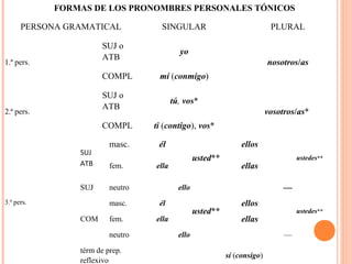 FORMAS DE LOS PRONOMBRES PERSONALES TÓNICOS
PERSONA GRAMATICAL SINGULAR PLURAL
1.ª pers.
SUJ o
ATB
yo
nosotros/as
COMPL mí (conmigo)
2.ª pers.
SUJ o
ATB
tú, vos*
vosotros/as*
COMPL ti (contigo), vos*
3.ª pers.
SUJ
ATB
masc. él
usted**
ellos
ustedes**
fem. ella ellas
SUJ neutro ello —
COM
masc. él
usted**
ellos
ustedes**
fem. ella ellas
neutro ello —
térm de prep.
reflexivo
sí (consigo)
 