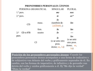 PRONOMBRES PERSONALES ÁTONOS
PERSONA GRAMATICAL SINGULAR PLURAL
1.ª pers. me nos
2.ª pers. te os*
3.ª3.ª
perspers..
CD
masc.
lo
(también le;
LEÍSMO, )
los
fem. la las
CD o ATB neutro lo —
CI
le
(o se ante otro
pron.
átono; se, 1a)
les
(o se ante
otro pron.
átono; se,
1a)
Posición de los pronombres personales átonos: Cuando los
pronombres personales átonos acompañan a una forma de indicativo o
de subjuntivo van delante del verbo y gráficamente separados de él. En
cambio, con las formas de imperativo, de infinitivo y de gerundio van
detrás del verbo y unidos gráficamente a él. Ej.”Me dijo la verdad”
“Dime la verdad”
Posición de los pronombres personales átonos: Cuando los
pronombres personales átonos acompañan a una forma de indicativo o
de subjuntivo van delante del verbo y gráficamente separados de él. En
cambio, con las formas de imperativo, de infinitivo y de gerundio van
detrás del verbo y unidos gráficamente a él. Ej.”Me dijo la verdad”
“Dime la verdad”
 