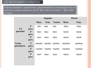LOS PRONOMBRES POSESIVOS
Indican posesión o pertenencia..Generalmente se construyen con un
artículo, aunque pueden ir sin él.”Ese coche es el tuyo” “ Ese coche
es tuyo”
Indican posesión o pertenencia..Generalmente se construyen con un
artículo, aunque pueden ir sin él.”Ese coche es el tuyo” “ Ese coche
es tuyo”
SingularSingular PluralPlural
Masc.Masc. Fem.Fem. NeutroNeutro Masc.Masc. Fem.Fem.
UnUn
poseedorposeedor
1ª1ª
pers.pers.
míomío míamía míomío míosmíos míasmías
2ª2ª
pers.pers.
tuyotuyo tuyatuya tuyotuyo tuyostuyos tuyastuyas
3ª3ª
pers.pers.
suyosuyo suyasuya suyosuyo suyossuyos suyassuyas
VariosVarios
poseedoresposeedores
1ª1ª
pers.pers.
nuestronuestro nuestranuestra nuestronuestro nuestrosnuestros nuestrasnuestras
2ª2ª
pers.pers.
vuestrovuestro vuestravuestra vuestrovuestro vuestrosvuestros vuestrasvuestras
3ª3ª
pers.pers.
suyosuyo suyasuya suyosuyo suyossuyos suyassuyas
 