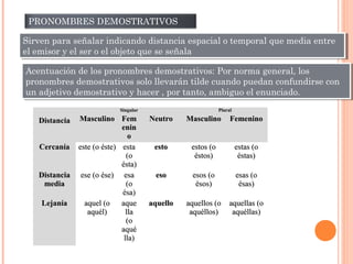 PRONOMBRES DEMOSTRATIVOS
Sirven para señalar indicando distancia espacial o temporal que media entre
el emisor y el ser o el objeto que se señala
Sirven para señalar indicando distancia espacial o temporal que media entre
el emisor y el ser o el objeto que se señala
Acentuación de los pronombres demostrativos: Por norma general, los
pronombres demostrativos solo llevarán tilde cuando puedan confundirse con
un adjetivo demostrativo y hacer , por tanto, ambiguo el enunciado.
Acentuación de los pronombres demostrativos: Por norma general, los
pronombres demostrativos solo llevarán tilde cuando puedan confundirse con
un adjetivo demostrativo y hacer , por tanto, ambiguo el enunciado.
DistanciaDistancia
SingularSingular PluralPlural
MasculinoMasculino FemFem
eninenin
oo
NeutroNeutro MasculinoMasculino FemeninoFemenino
CercaníaCercanía este (o éste)este (o éste) estaesta
(o(o
ésta)ésta)
estoesto estos (oestos (o
éstos)éstos)
estas (oestas (o
éstas)éstas)
DistanciaDistancia
mediamedia
ese (o ése)ese (o ése) esaesa
(o(o
ésa)ésa)
esoeso esos (oesos (o
ésos)ésos)
esas (oesas (o
ésas)ésas)
LejaníaLejanía aquel (oaquel (o
aquél)aquél)
aqueaque
llalla
(o(o
aquéaqué
lla)lla)
aquelloaquello aquellos (oaquellos (o
aquéllos)aquéllos)
aquellas (oaquellas (o
aquéllas)aquéllas)
 