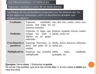 LOS PRONOMBRES NUMERALES
Cardinales Expresan cantidades
exactas. Son todos los
números naturales.
uno, dos, tres, cuatro, cinco, seis,
etc.
Ordinales
Expresan el lugar que
ocupan los seres u
objetos en un grupo
ordenado.
primero, segundo, tercero, cuarto,
quinto, sexto, etc.
Fraccionarios o
partitivos
Expresan fracciones, es
decir, una parte de la
unidad.
medio, tercio, doceavo, milésima,
mitad, etc.
Multiplicativos Expresan una cantidad
multiplicada.
doble, triple, cuádruple,
quíntuple, etc.
Ejemplos: Deme cinco / Subiremos al quinto.
No comas más pasteles, que ya te has comido tres / Ir al cine cuesta el doble que
hace tres años.
Expresan cantidad u orden de un modo preciso
Las formas de los pronombres numerales son las mismas que las
de los adjetivos numerales, salvo el distributivo sendossendos, que
siempre es adjetivo
 