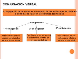 CONJUGACIÓN VERBALCONJUGACIÓN VERBAL
La conjugación de un verbo es el conjunto de las formas que se obtienen
al combinar la raíz con las distintas desinencias
ConjugacionesConjugaciones
1ª conjugación 3ª conjugación2ª conjugación
Está formada por los
verbos cuyo infinitivo
termina en- ar: salt-arar
Está formada por los verbos
Cuyo infinitivo termina en :
-er: com-erer, beb-erer
Está formada por los
verbos cuyo infinitivo
termina en –ir–ir, viv-ir-ir
 