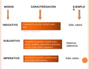 MODOSMODOS CARACTERIZACIÓNCARACTERIZACIÓN EJEMPLOEJEMPLO
SS
INDICATIVOINDICATIVO Presenta la acción verbal como
real
cierta u objetiva.
SUBJUNTIVOSUBJUNTIVO Presenta la acción verbal como
irreal, posible, deseable o incierta,
o como una orden negativa
IMPERATIVOIMPERATIVO Presenta la acción verbal como
una orden afirmativa.
Salto, saltaré
Saltemos,
saltáramos
Salta, saltad…
 