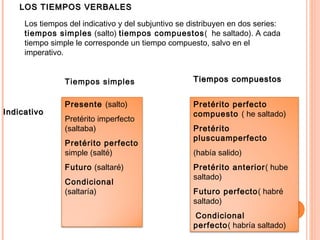 LOS TIEMPOS VERBALESLOS TIEMPOS VERBALES
Los tiempos del indicativo y del subjuntivo se distribuyen en dos series:
tiempos simples (salto) tiempos compuestos( he saltado). A cada
tiempo simple le corresponde un tiempo compuesto, salvo en el
imperativo.
Tiempos simples
IndicativoIndicativo
Presente (salto)
Pretérito imperfecto
(saltaba)
Pretérito perfecto
simple (salté)
Futuro (saltaré)
Condicional
(saltaría)
Tiempos compuestosTiempos compuestos
Pretérito perfecto
compuesto ( he saltado)
Pretérito
pluscuamperfecto
(había salido)
Pretérito anterior( hube
saltado)
Futuro perfecto( habré
saltado)
Condicional
perfecto( habría saltado)
 
