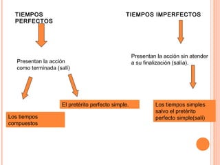TIEMPOSTIEMPOS
PERFECTOSPERFECTOS
TIEMPOS IMPERFECTOSTIEMPOS IMPERFECTOS
Presentan la acción
como terminada (salí)
Los tiempos
compuestos
El pretérito perfecto simple.
Presentan la acción sin atender
a su finalización (salía).
Los tiempos simples
salvo el pretérito
perfecto simple(salí)
 