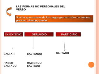 LAS FORMAS NO PERSONALES DELLAS FORMAS NO PERSONALES DEL
VERBOVERBO
Son las que carecen de los rasgos gramaticales de número,Son las que carecen de los rasgos gramaticales de número,
persona, tiempo y modo.persona, tiempo y modo.
INFINITIVOINFINITIVO GERUNDIOGERUNDIO PARTICIPIOPARTICIPIO
SALTAR
HABER
SALTADO
SALTANDO
HABIENDO
SALTADO
SALTADO
 