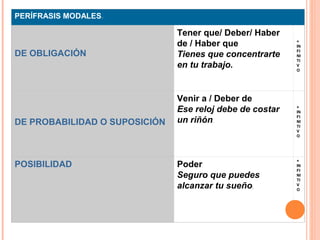 PERÍFRASIS MODALES.-
DE OBLIGACIÓN
Tener que/ Deber/ Haber
de / Haber que
Tienes que concentrarte
en tu trabajo.
+
IN
FI
NI
TI
V
O
DE PROBABILIDAD O SUPOSICIÓN
Venir a / Deber de
Ese reloj debe de costar
un riñón.
+
IN
FI
NI
TI
V
O
POSIBILIDAD Poder
Seguro que puedes
alcanzar tu sueño.
+
IN
FI
NI
TI
V
O
 