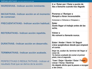 PERÍFRASIS ASPECTUALES.- Informan sobre el desarrollo de la acción verbal
INGRESIVAS.- Indican acción inminente.
Ir a / Estar por / Estar a punto de
Iba a llamarte cuando has llegado.
INCOATIVAS.- Indican acción en el momento
de comenzar.
Ponerse a / Romper a
Rompió a llorar inconsolable. +
Comenzar a / Echarse a / Empezar a
FRECUENTATIVAS.- Indican acción habitual. Soler
Suelo llegar al trabajo antes de las
ocho.
REITERATIVAS.- Indican acción repetida. Volver a
No volveré a llamarte nunca.
DURATIVAS.- Indican acción en desarrollo.
Estar / Andar / Venir / Ir/ Seguir
Lleva quejándose desde que empezó
el curso.
TERMINATIVAS.- Indican acción acabada.
Dejar de, acabar de, terminar de/ llegar a/
cesar de
Ya hemos acabado de comer el primer
plato; trae el segundo.
+
PERFECTIVAS O RESULTATIVAS.- Indican el
resultado final que se deriva de la acción.
Traer / Dejar / Quedar / Estar / Tener /
Llevar / Verse / Sentirse
Ha dejado dicho que le pases a recoger
a las cinco.
 