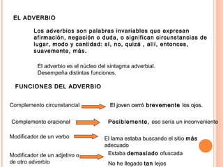 EL ADVERBIOEL ADVERBIO
Los adverbios son palabras invariables que expresan
afirmación, negación o duda, o significan circunstancias de
lugar, modo y cantidad: sí, no, quizá , allí, entonces,
suavemente, más.
El adverbio es el núcleo del sintagma adverbial.
Desempeña distintas funciones.
FUNCIONES DEL ADVERBIOFUNCIONES DEL ADVERBIO
Complemento circunstancial El joven cerróEl joven cerró brevementebrevemente los ojos.los ojos.
Complemento oracional Posiblemente, eso sería un inconveniente
Modificador de un verbo El lama estaba buscando el sitio más
adecuado
Modificador de un adjetivo o
de otro adverbio
Estaba demasiado ofuscada
No he llegado tan lejos
 