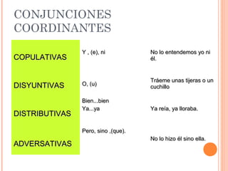 CONJUNCIONES
COORDINANTES
COPULATIVASCOPULATIVAS
Y , (e), niY , (e), ni No lo entendemos yo niNo lo entendemos yo ni
él.él.
DISYUNTIVASDISYUNTIVAS O, (u)O, (u)
Tráeme unas tijeras o unTráeme unas tijeras o un
cuchillocuchillo
DISTRIBUTIVASDISTRIBUTIVAS
Bien...bienBien...bien
Ya...yaYa...ya Ya reía, ya lloraba.Ya reía, ya lloraba.
ADVERSATIVASADVERSATIVAS
Pero, sino ,(que).Pero, sino ,(que).
No lo hizo él sino ella.No lo hizo él sino ella.
 