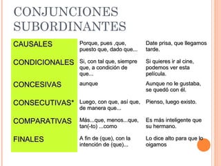 CONJUNCIONES
SUBORDINANTES
CAUSALESCAUSALES Porque, pues ,que,Porque, pues ,que,
puesto que, dado que...puesto que, dado que...
Date prisa, que llegamosDate prisa, que llegamos
tarde.tarde.
CONDICIONALESCONDICIONALES Si, con tal que, siempreSi, con tal que, siempre
que, a condición deque, a condición de
que...que...
Si quieres ir al cine,Si quieres ir al cine,
podemos ver estapodemos ver esta
película.película.
CONCESIVASCONCESIVAS aunqueaunque Aunque no le gustaba,Aunque no le gustaba,
se quedó con él.se quedó con él.
CONSECUTIVAS*CONSECUTIVAS* Luego, con que, así que,Luego, con que, así que,
de manera que...de manera que...
Pienso, luego existo.Pienso, luego existo.
COMPARATIVASCOMPARATIVAS Más...que, menos...que,Más...que, menos...que,
tan(-to) ...comotan(-to) ...como
Es más inteligente queEs más inteligente que
su hermano.su hermano.
FINALESFINALES A fin de (que), con laA fin de (que), con la
intención de (que)...intención de (que)...
Lo dice alto para que loLo dice alto para que lo
oigamosoigamos
 