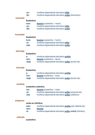 -ec-
-ito
morfema dependiente derivativo infijo
morfema dependiente derivativo sufijo (diminutivo)
manecilla
Sustantivo
man-
-ec-
-illa
lexema (sustantivo – mano)
morfema dependiente derivativo infijo
morfema dependiente derivativo sufijo
humareda
Sustantivo
hum-
-ar-
-eda
lexema (sustantivo – humo)
morfema dependiente derivativo infijo
morfema dependiente derivativo sufijo
aterrizaje
Sustantivo
a-
-terr-
-izaje
morfema dependiente derivativo prefijo
lexema (sustantivo – tierra)
morfema dependiente derivativo sufijo (acción de)
alunizaje
Sustantivo
a-
-lun-
-izaje
morfema dependiente derivativo prefijo
lexema (sustantivo – luna)
morfema dependiente derivativo sufijo (acción de)
rosaleda
sustantivo colectivo
ros-
-al-
-eda
lexema (sustantivo – rosa)
morfema dependiente derivativo sufijo (conjunto de)
morfema dependiente derivativo sufijo (colectivo)
anteponer
verbo en infinitivo
ante-
-pon-
-er
morfema dependiente derivativo prefijo (por delante de)
lexema
morfema dependiente derivativo sufijo verbal (infinitivo)
antesala
sustantivo
 