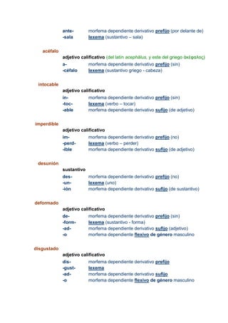 ante-
-sala
morfema dependiente derivativo prefijo (por delante de)
lexema (sustantivo – sala)
acéfalo
adjetivo calificativo (del latín acephălus, y este del griego ἀκέφαλος)
a-
-céfalo
morfema dependiente derivativo prefijo (sin)
lexema (sustantivo griego - cabeza)
intocable
adjetivo calificativo
in-
-toc-
-able
morfema dependiente derivativo prefijo (sin)
lexema (verbo – tocar)
morfema dependiente derivativo sufijo (de adjetivo)
imperdible
adjetivo calificativo
im-
-perd-
-ible
morfema dependiente derivativo prefijo (no)
lexema (verbo – perder)
morfema dependiente derivativo sufijo (de adjetivo)
desunión
sustantivo
des-
-un-
-ión
morfema dependiente derivativo prefijo (no)
lexema (uno)
morfema dependiente derivativo sufijo (de sustantivo)
deformado
adjetivo calificativo
de-
-form-
-ad-
-o
morfema dependiente derivativo prefijo (sin)
lexema (sustantivo - forma)
morfema dependiente derivativo sufijo (adjetivo)
morfema dependiente flexivo de género masculino
disgustado
adjetivo calificativo
dis-
-gust-
-ad-
-o
morfema dependiente derivativo prefijo
lexema
morfema dependiente derivativo sufijo
morfema dependiente flexivo de género masculino
 