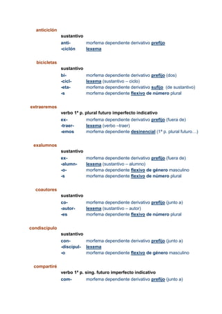 anticiclón
sustantivo
anti-
-ciclón
morfema dependiente derivativo prefijo
lexema
bicicletas
sustantivo
bi-
-cicl-
-eta-
-s
morfema dependiente derivativo prefijo (dos)
lexema (sustantivo – ciclo)
morfema dependiente derivativo sufijo (de sustantivo)
morfema dependiente flexivo de número plural
extraeremos
verbo 1ª p. plural futuro imperfecto indicativo
ex-
-traer-
-emos
morfema dependiente derivativo prefijo (fuera de)
lexema (verbo –traer)
morfema dependiente desinencial (1ª p. plural futuro…)
exalumnos
sustantivo
ex-
-alumn-
-o-
-s
morfema dependiente derivativo prefijo (fuera de)
lexema (sustantivo – alumno)
morfema dependiente flexivo de género masculino
morfema dependiente flexivo de número plural
coautores
sustantivo
co-
-autor-
-es
morfema dependiente derivativo prefijo (junto a)
lexema (sustantivo – autor)
morfema dependiente flexivo de número plural
condiscípulo
sustantivo
con-
-discípul-
-o
morfema dependiente derivativo prefijo (junto a)
lexema
morfema dependiente flexivo de género masculino
compartiré
verbo 1ª p. sing. futuro imperfecto indicativo
com- morfema dependiente derivativo prefijo (junto a)
 