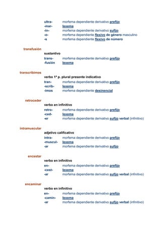 ultra-
-mar-
-in-
-o-
-s
morfema dependiente derivativo prefijo
lexema
morfema dependiente derivativo sufijo
morfema dependiente flexivo de género masculino
morfema dependiente flexivo de número
transfusión
sustantivo
trans-
-fusión
morfema dependiente derivativo prefijo
lexema
transcribimos
verbo 1ª p. plural presente indicativo
tran-
-scrib-
-imos
morfema dependiente derivativo prefijo
lexema
morfema dependiente desinencial
retroceder
verbo en infinitivo
retro-
-ced-
-er
morfema dependiente derivativo prefijo
lexema
morfema dependiente derivativo sufijo verbal (infinitivo)
intramuscular
adjetivo calificativo
intra-
-muscul-
-ar
morfema dependiente derivativo prefijo
lexema
morfema dependiente derivativo sufijo
encestar
verbo en infinitivo
en-
-cest-
-ar
morfema dependiente derivativo prefijo
lexema
morfema dependiente derivativo sufijo verbal (infinitivo)
encaminar
verbo en infinitivo
en-
-camin-
-ar
morfema dependiente derivativo prefijo
lexema
morfema dependiente derivativo sufijo verbal (infinitivo)
 