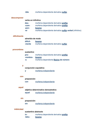 -ible morfema dependiente derivativo sufijo
descomponer
verbo en infinitivo
des-
-com-
-pon-
-er
morfema dependiente derivativo prefijo
morfema dependiente derivativo prefijo
lexema
morfema dependiente derivativo sufijo verbal (infinitivo)
difícilmente
adverbio de modo
difícil-
-mente
lexema
morfema dependiente derivativo sufijo
pronombres
sustantivo
pro-
-nombre-
-s
morfema dependiente derivativo prefijo
lexema
morfema dependiente flexivo de número
y
conjunción copulativa
y morfema independiente
con
preposición
con morfema independiente
aquel
adjetivo determinativo demostrativo
aquel morfema independiente
sin
preposición
sin morfema independiente
infelicidad
sustantivo abstracto
in-
-felic-
morfema dependiente derivativo prefijo
lexema
 