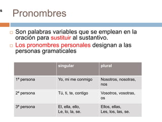PronombresPronombres personales (son los que designan a las personas gramaticales).singular plural1ª persona yo, me, mí, conmigo nosotros (as), nos2ª personatú, te, ti, contigo vosotros (as), os3ª persona él, ella, ello, le, lo, la,seellos (as), les, los, las,seSon palabras variables que se emplean en la oración para sustituir al sustantivo.Los pronombres personales designan a las personas gramaticales